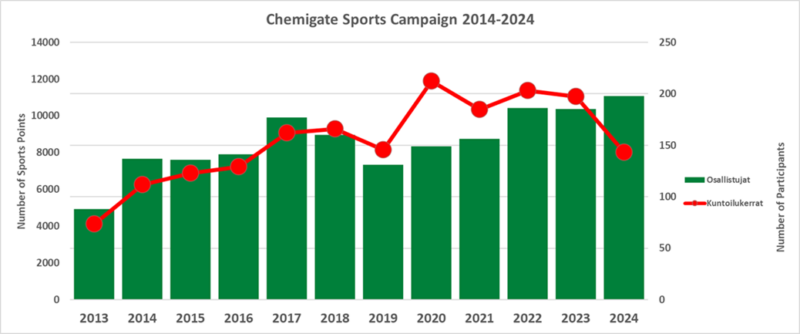 Chemigate kuntokamppis graafi